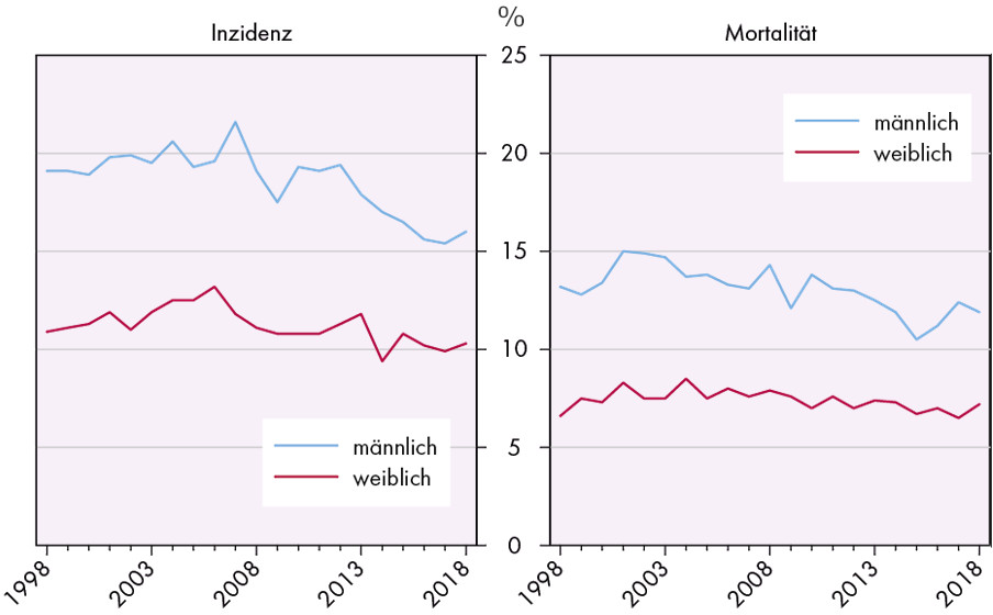 Leukämie im Zeitverlauf Statistik Leukämie im Zeitverlauf Statistik