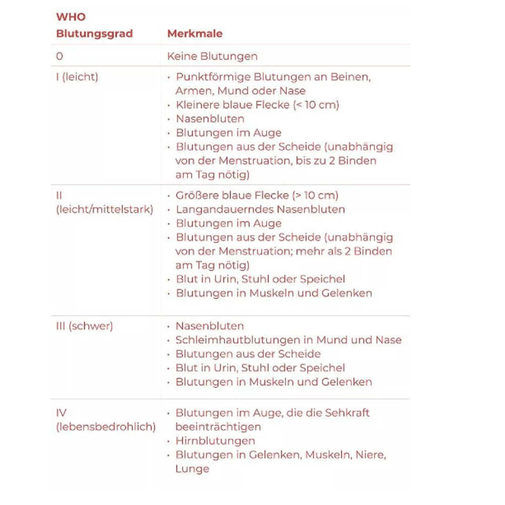 WHO Einteilung Blutungsneigung
